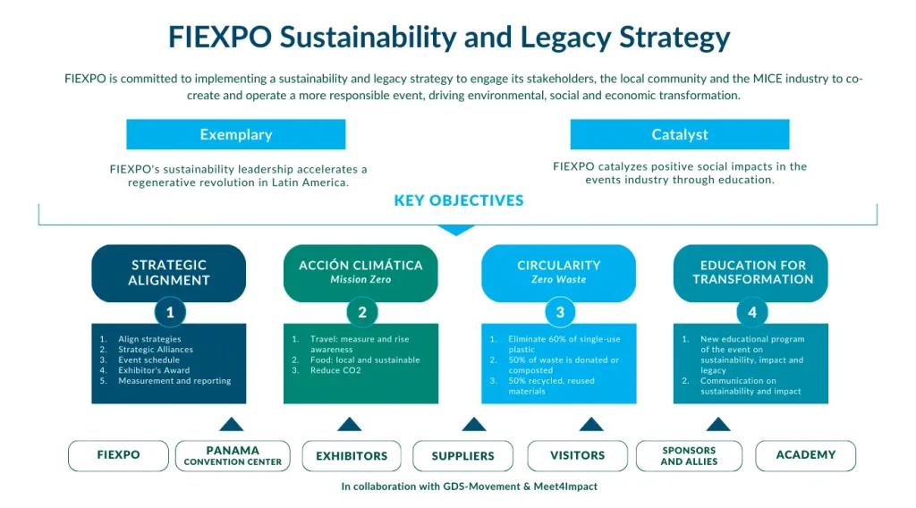 FIEXPO Sustainability and Legacy Strategy
